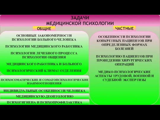 ЗАДАЧИ МЕДИЦИНСКОЙ ПСИХОЛОГИИ ОБЩИЕ ЧАСТНЫЕ ОСНОВНЫЕ ЗАКОНОМЕРНОСТИ ПСИХОЛОГИИ БОЛЬНОГО ЧЕЛОВЕКА ПСИХОЛОГИИ