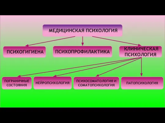 МЕДИЦИНСКАЯ ПСИХОЛОГИЯ ПСИХОГИГИЕНА ПСИХОПРОФИЛАКТИКА КЛИНИЧЕСКАЯ ПСИХОЛОГИЯ ПОГРАНИЧНЫЕ СОСТОЯНИЯ НЕЙРОПСИХОЛОГИЯ ПСИХОСОМАТОЛОГИЯ И СОМАТОПСИХОЛОГИЯ ПАТОПСИХОЛОГИЯ