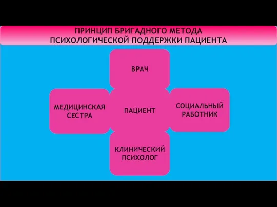 ВРАЧ ПРИНЦИП БРИГАДНОГО МЕТОДА ПСИХОЛОГИЧЕСКОЙ ПОДДЕРЖКИ ПАЦИЕНТА ПАЦИЕНТ МЕДИЦИНСКАЯ СЕСТРА СОЦИАЛЬНЫЙ РАБОТНИК КЛИНИЧЕСКИЙ ПСИХОЛОГ