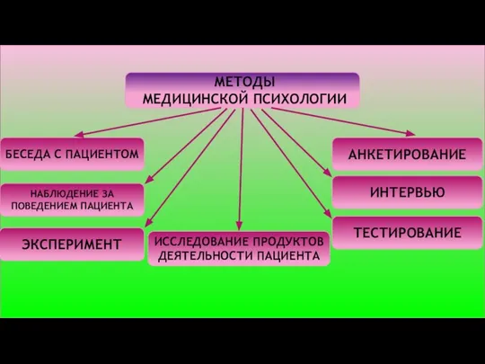 МЕТОДЫ МЕДИЦИНСКОЙ ПСИХОЛОГИИ БЕСЕДА С ПАЦИЕНТОМ НАБЛЮДЕНИЕ ЗА ПОВЕДЕНИЕМ ПАЦИЕНТА ЭКСПЕРИМЕНТ