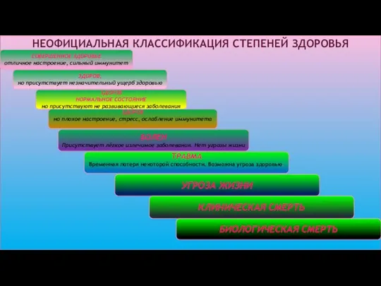 НЕОФИЦИАЛЬНАЯ КЛАССИФИКАЦИЯ СТЕПЕНЕЙ ЗДОРОВЬЯ СОВЕРШЕННОЕ ЗДОРОВЬЕ отличное настроение, сильный иммунитет ЗДОРОВ,