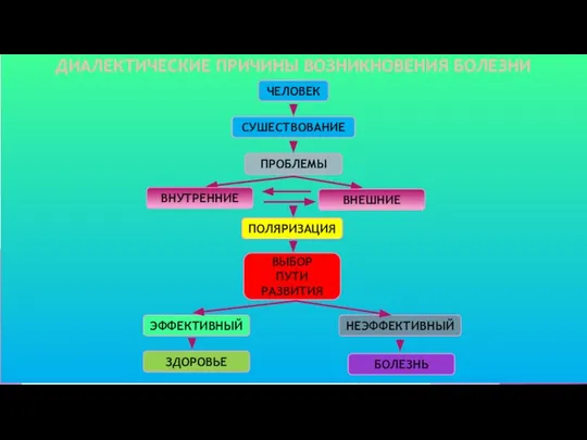 ДИАЛЕКТИЧЕСКИЕ ПРИЧИНЫ ВОЗНИКНОВЕНИЯ БОЛЕЗНИ ЧЕЛОВЕК ВНУТРЕННИЕ ВНЕШНИЕ СУШЕСТВОВАНИЕ ПРОБЛЕМЫ ПОЛЯРИЗАЦИЯ ВЫБОР
