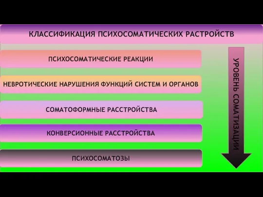 КЛАССИФИКАЦИЯ ПСИХОСОМАТИЧЕСКИХ РАСТРОЙСТВ ПСИХОСОМАТИЧЕСКИЕ РЕАКЦИИ НЕВРОТИЧЕСКИЕ НАРУШЕНИЯ ФУНКЦИЙ СИСТЕМ И ОРГАНОВ