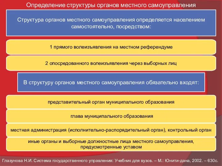 Определение структуры органов местного самоуправления Структура органов местного самоуправления определяется населением