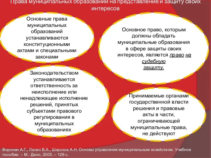 Права муниципальных образований на представление и защиту своих интересов Основные права