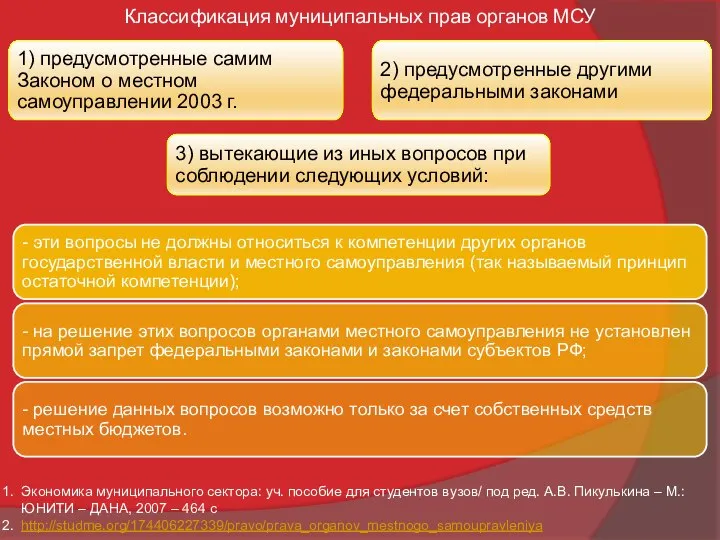 Классификация муниципальных прав органов МСУ Экономика муниципального сектора: уч. пособие для