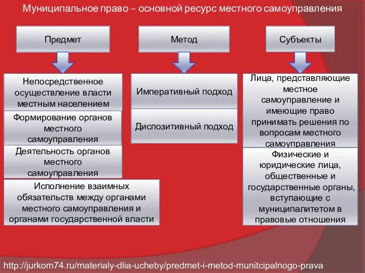 Муниципальное право – основной ресурс местного самоуправления http://jurkom74.ru/materialy-dlia-ucheby/predmet-i-metod-munitcipalnogo-prava Предмет Непосредственное осуществление