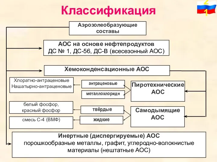 Классификация Аэрозолеобразующие составы АОС на основе нефтепродуктов ДС № 1, ДС-56,