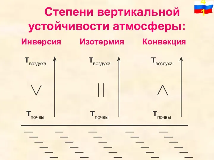 Степени вертикальной устойчивости атмосферы: