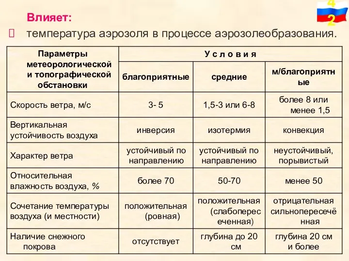 Влияет: температура аэрозоля в процессе аэрозолеобразования.