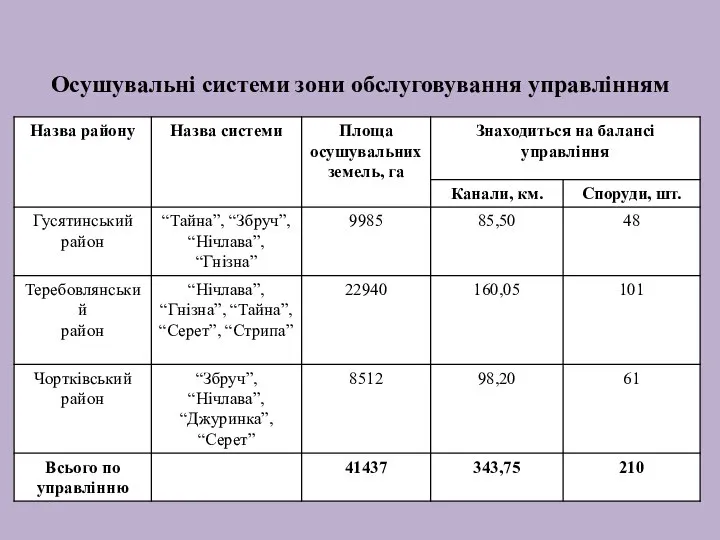 Осушувальні системи зони обслуговування управлінням