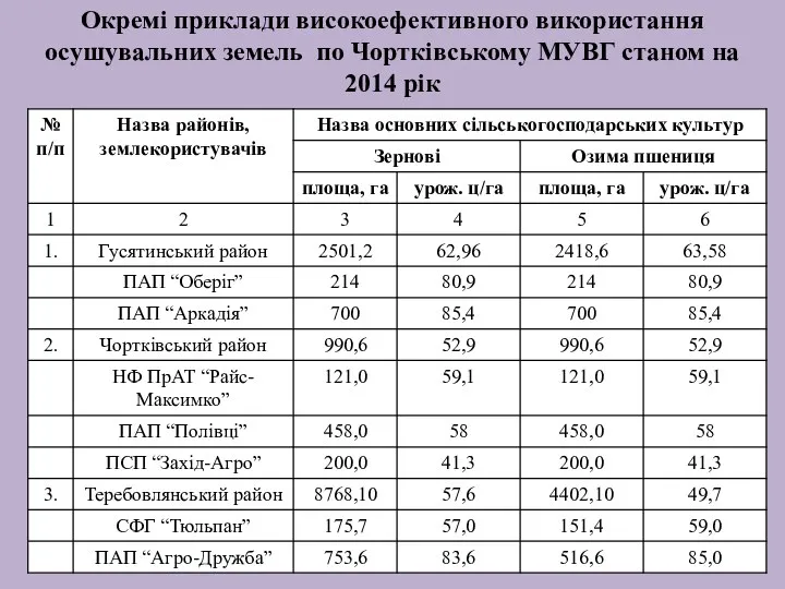 Окремі приклади високоефективного використання осушувальних земель по Чортківському МУВГ станом на 2014 рік