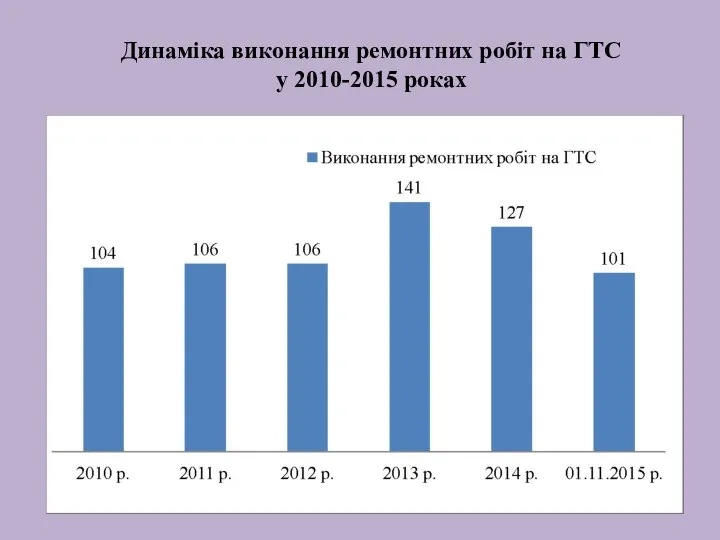 Динаміка виконання ремонтних робіт на ГТС у 2010-2015 роках