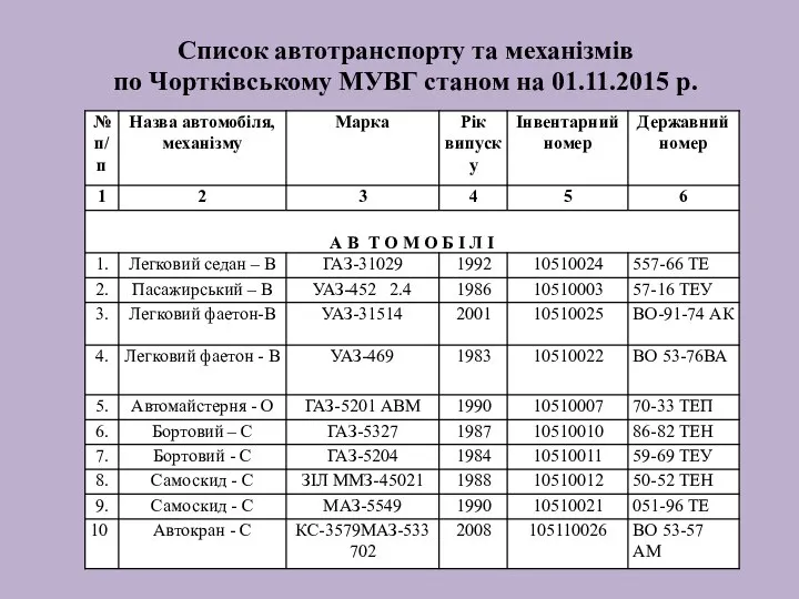 Список автотранспорту та механізмів по Чортківському МУВГ станом на 01.11.2015 р.