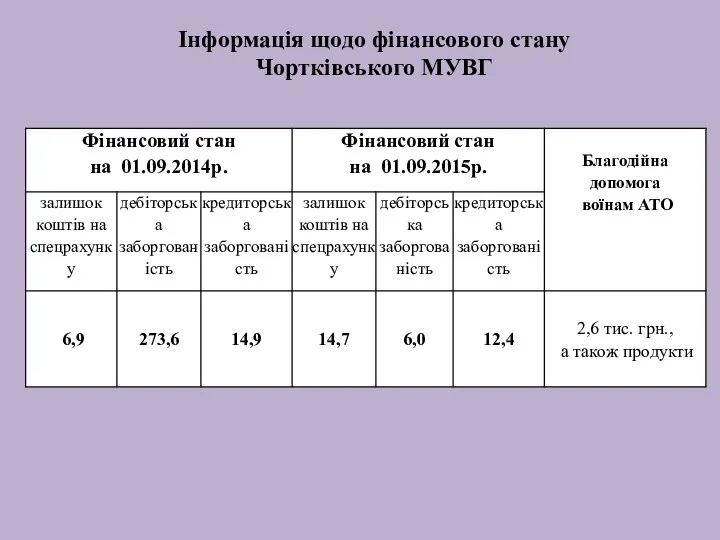 Інформація щодо фінансового стану Чортківського МУВГ