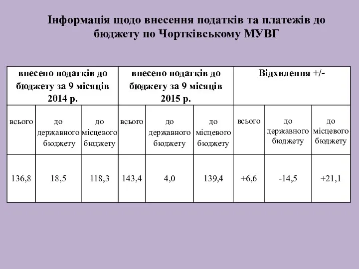 Інформація щодо внесення податків та платежів до бюджету по Чортківському МУВГ