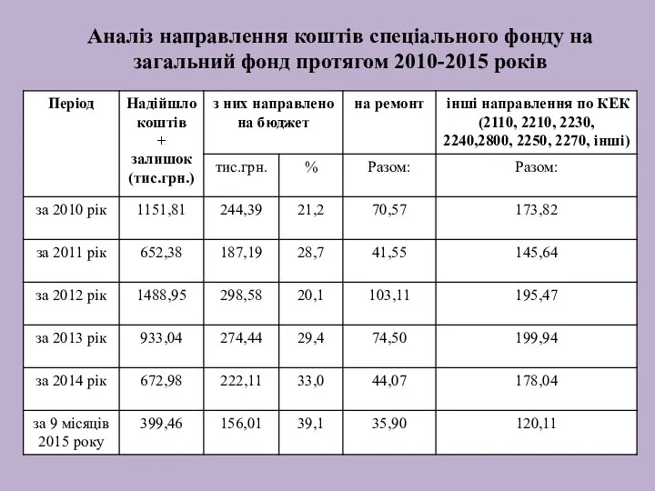 Аналіз направлення коштів спеціального фонду на загальний фонд протягом 2010-2015 років