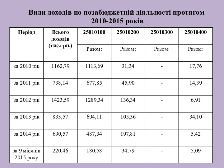 Види доходів по позабюджетній діяльності протягом 2010-2015 років