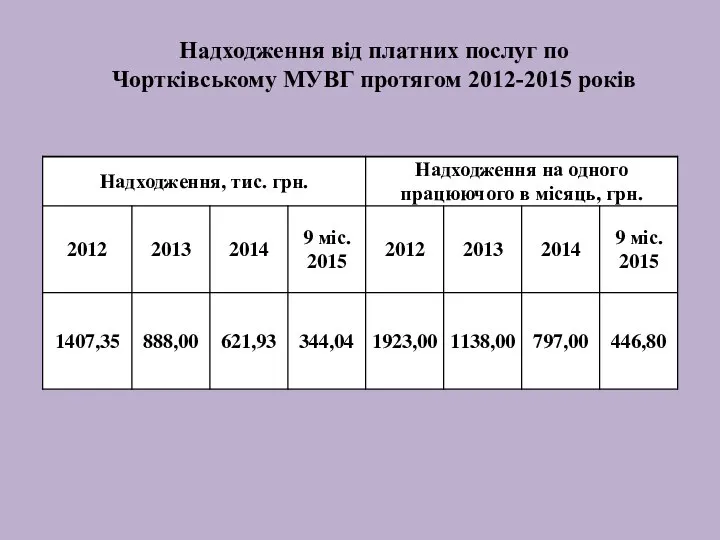 Надходження від платних послуг по Чортківському МУВГ протягом 2012-2015 років