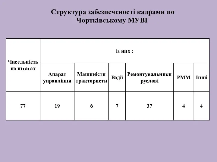 Структура забезпеченості кадрами по Чортківському МУВГ