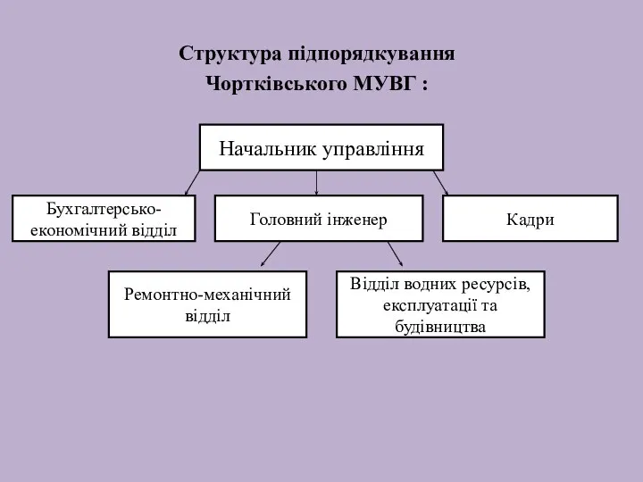 Структура підпорядкування Чортківського МУВГ : Начальник управління Бухгалтерсько-економічний відділ Головний інженер