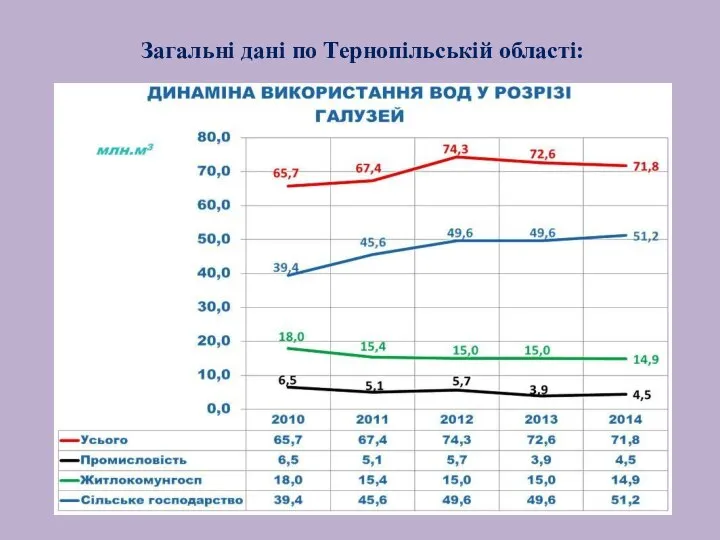 Загальні дані по Тернопільській області: