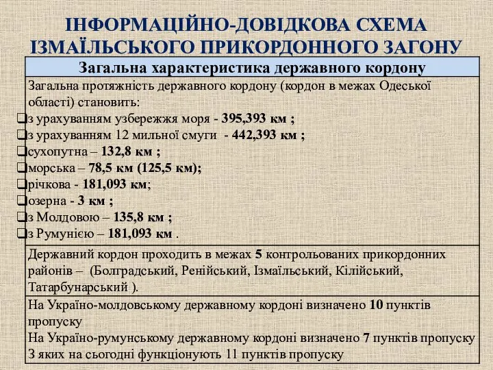 ІНФОРМАЦІЙНО-ДОВІДКОВА СХЕМА ІЗМАЇЛЬСЬКОГО ПРИКОРДОННОГО ЗАГОНУ