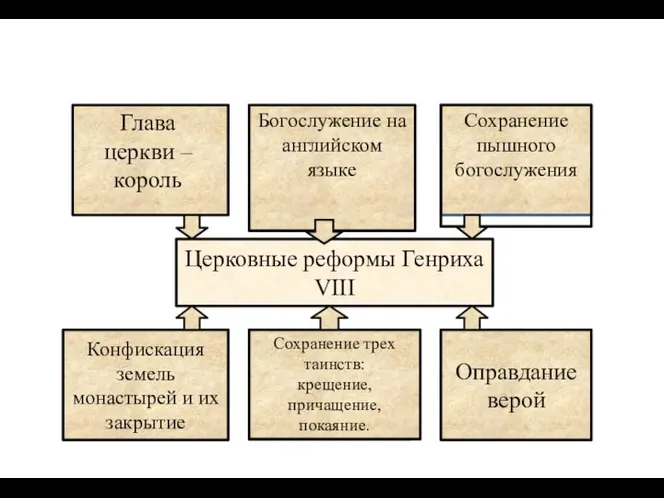 Церковные реформы Генриха VIII Конфискация земель монастырей и их закрытие Оправдание