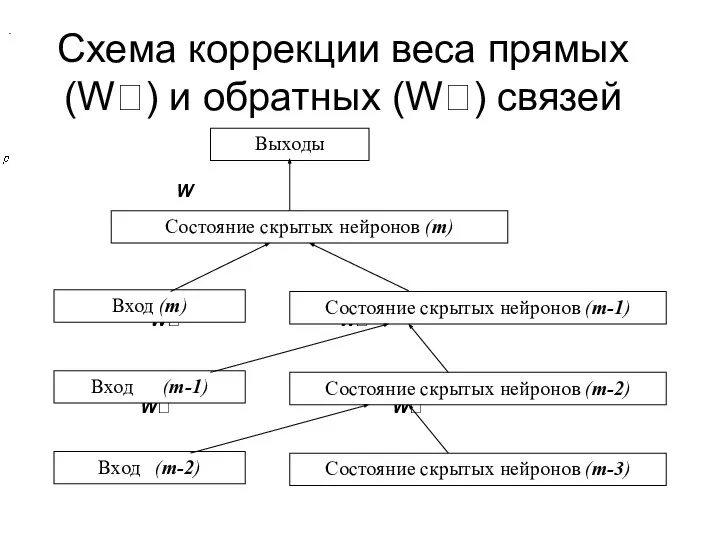 Схема коррекции веса прямых (W) и обратных (W) связей W W