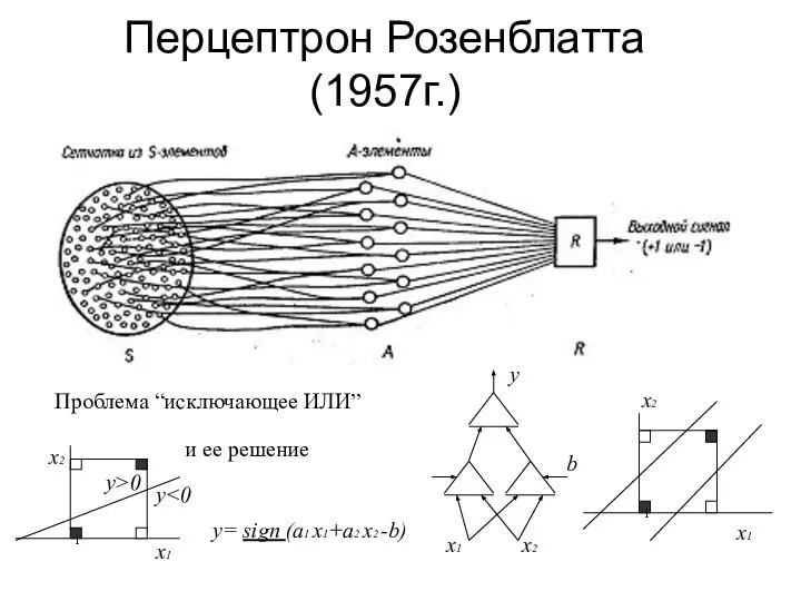 Перцептрон Розенблатта (1957г.) Проблема “исключающее ИЛИ” и ее решение x2 x2