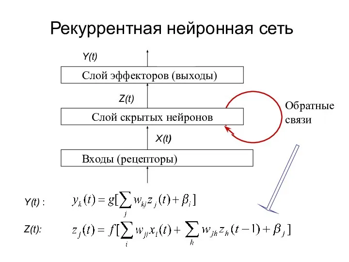 Рекуррентная нейронная сеть Y(t) Y(t) : X(t) Z(t):