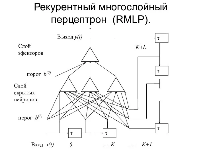 Рекурентный многослойный перцептрон (RMLP).