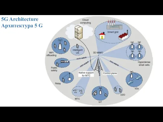 5G Architecture Архитектура 5 G