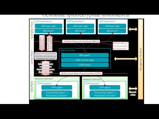 Основные архитектурные компоненты