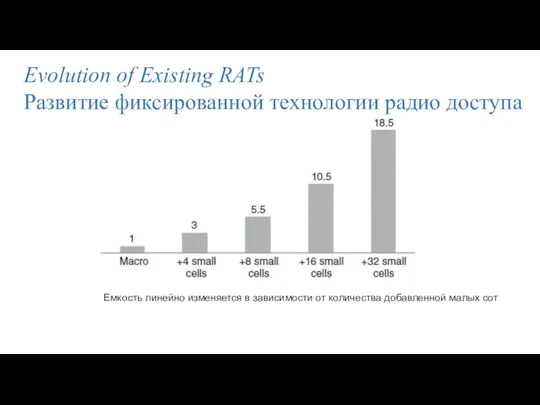 Evolution of Existing RATs Развитие фиксированной технологии радио доступа Емкость линейно