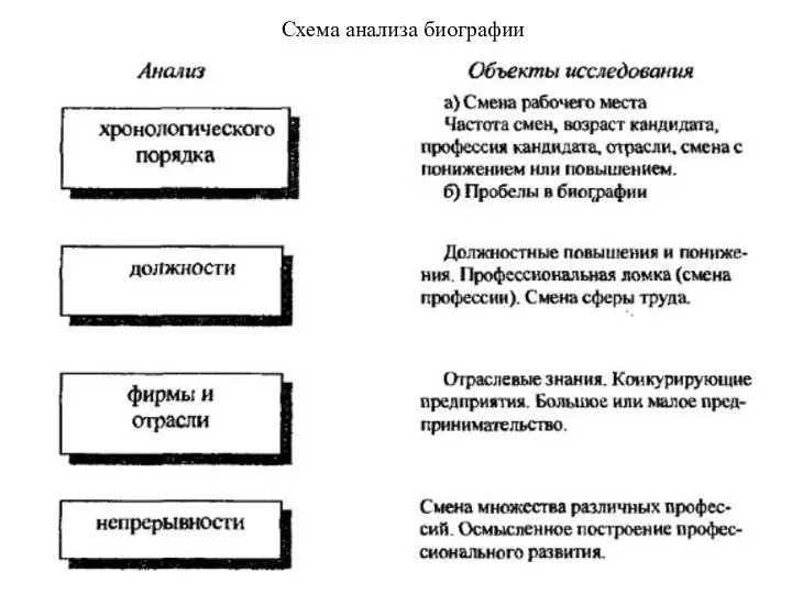 Схема анализа биографии