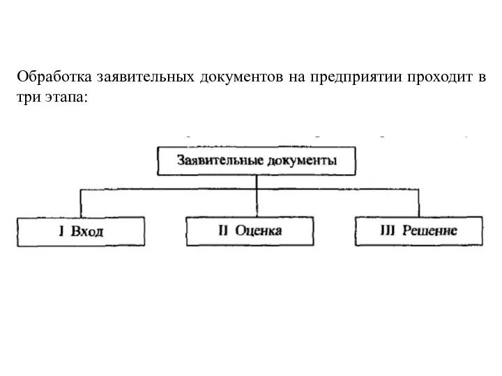 Обработка заявительных документов на предприятии проходит в три этапа: