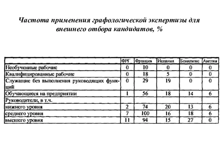 Частота применения графологической экспертизы для внешнего отбора кандидатов, %