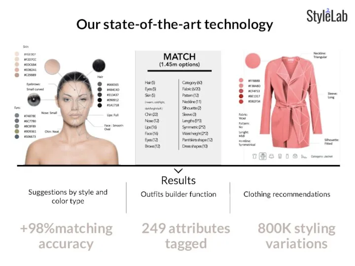Our state-of-the-art technology +98%matching accuracy 249 attributes tagged 800K styling variations