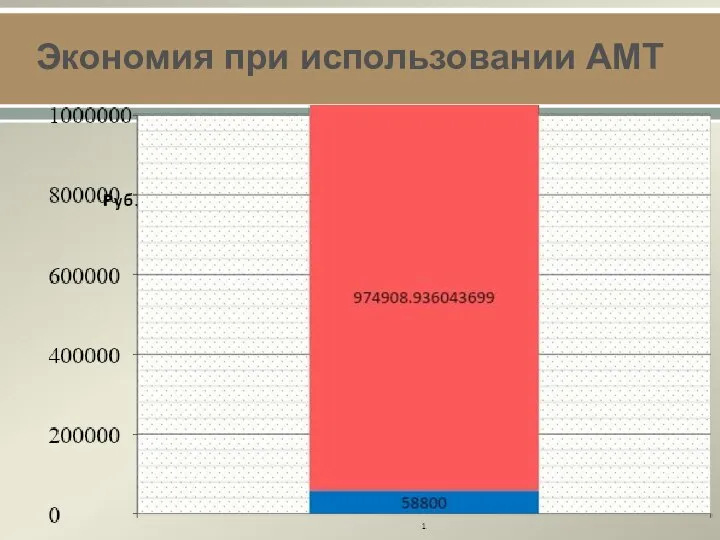 Экономия при использовании АМТ