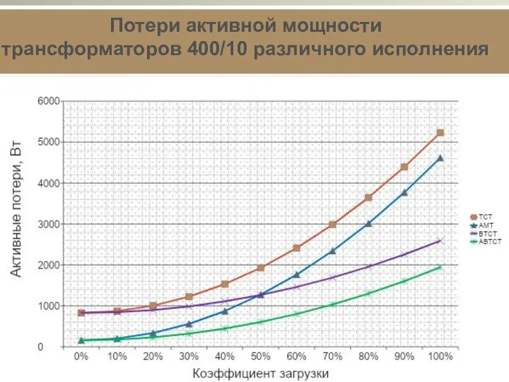 Потери активной мощности трансформаторов 400/10 различного исполнения