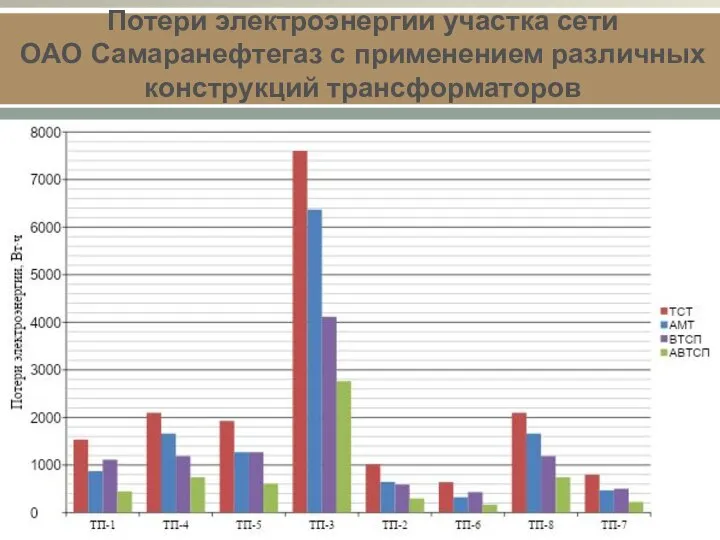 Потери электроэнергии участка сети ОАО Самаранефтегаз с применением различных конструкций трансформаторов