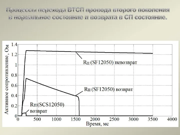 Активное сопротивление провода во время и после устранения КЗ с учетом разных режимов кипения жидкого азота.