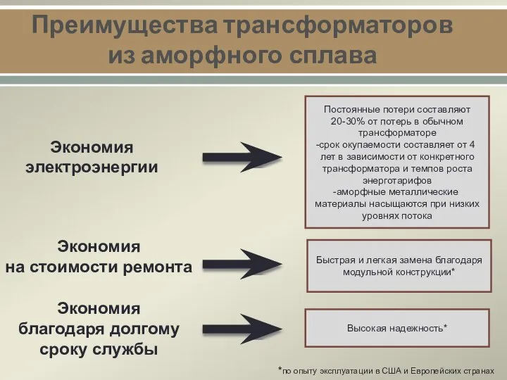 Преимущества трансформаторов из аморфного сплава Постоянные потери составляют 20-30% от потерь