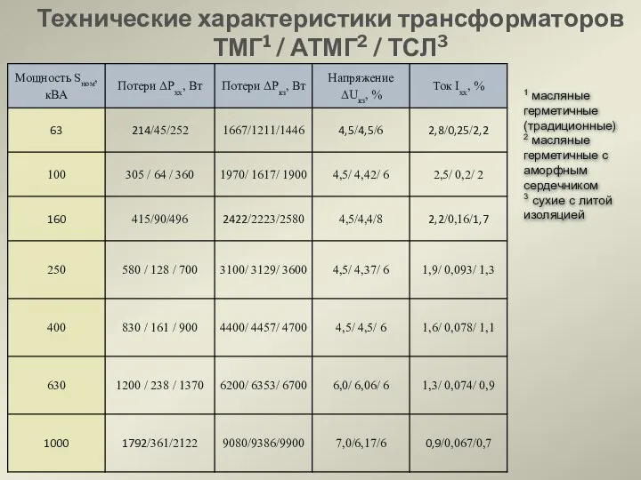 1 масляные герметичные (традиционные) 2 масляные герметичные с аморфным сердечником 3