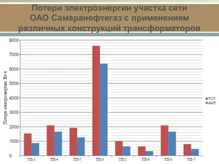 Потери электроэнергии участка сети ОАО Самаранефтегаз с применением различных конструкций трансформаторов