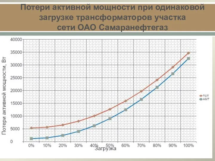 Потери активной мощности при одинаковой загрузке трансформаторов участка сети ОАО Самаранефтегаз