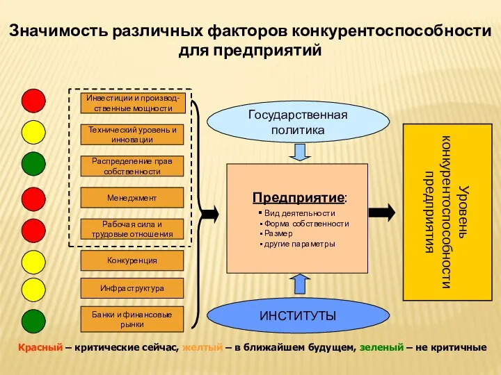 Уровень конкурентоспособности предприятия ИНСТИТУТЫ Государственная политика Инвестиции и производ- ственные мощности