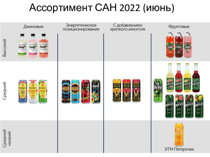 Ассортимент САН 2022 (июнь)