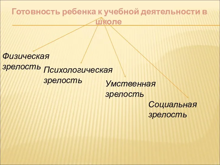 Физическая зрелость Психологическая зрелость Умственная зрелость Социальная зрелость Готовность ребенка к учебной деятельности в школе